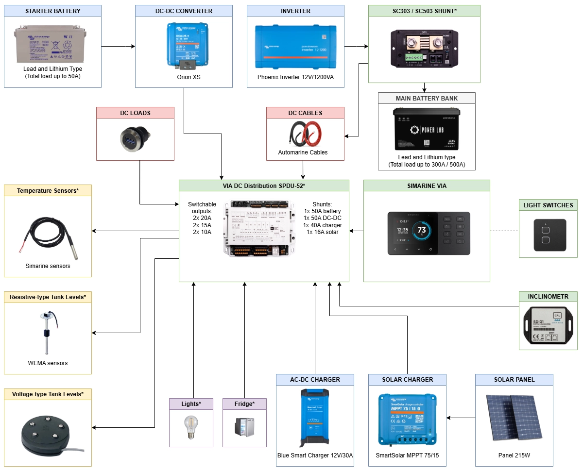 Schemat instalacji Simarine VIA z SPDU-52, MPPT, inwerterem i bocznikami SC303/SC503