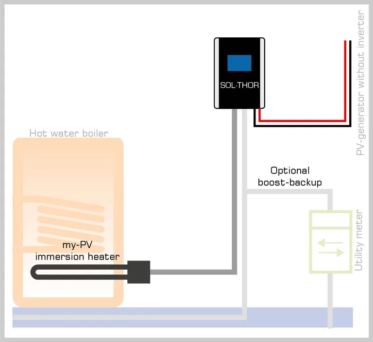 Autonomous photovoltaic heating: linearly controlled by SOL•THOR